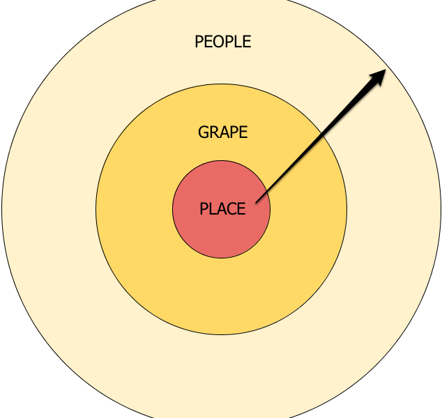 On Pinot, Place and People